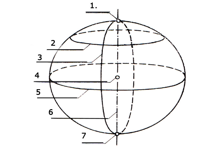 Navigacija - Na slici br.1 su obeležene karakteristične tačke i krugove na zemljinoj površini.